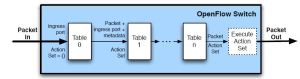 openflow1.1-tables