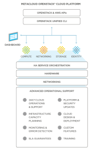 openstackdist1