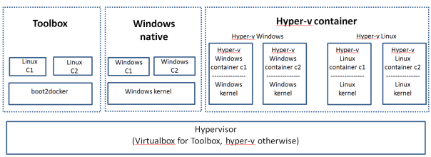 windows_container_types