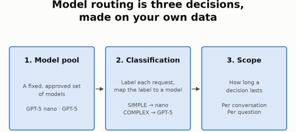 Model routing is three decisions, made on your own data: 1. Model pool (GPT-5 nano and GPT-5), 2. Classification (SIMPLE to nano, COMPLEX to GPT-5), 3. Scope (per conversation or per question).
