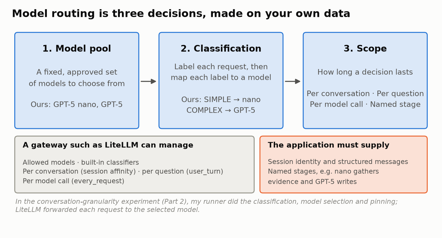 Three boxes: 1. Model pool (a fixed, approved set of models; ours are GPT-5 nano and GPT-5), 2. Classification (label each request, then map each label to a model; ours map SIMPLE to nano and COMPLEX to GPT-5), 3. Scope (per conversation, per question, per model call, named stage). Below, one box lists what a gateway such as LiteLLM can manage: allowed models, built-in classifiers, per-conversation selection through session affinity, per-question selection through user_turn and per-model-call selection through every_request. Another box lists what the application must supply: session identity, structured messages and named stages. A note says that in the conversation-granularity experiment the author's own runner did the classification, selection and pinning, and LiteLLM forwarded each request to the selected model.