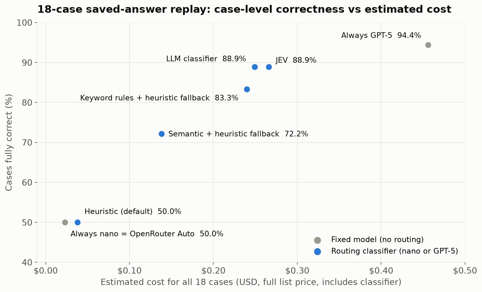 Scatter plot titled "18-case saved-answer replay: case-level correctness vs estimated cost". Always GPT-5 is top right at 94.4% and $0.456. The LLM classifier and JEV sit at 88.9% around $0.25 to $0.27, keyword rules with heuristic fallback at 83.3% and $0.240, semantic similarity with heuristic fallback at 72.2% and $0.138. The default heuristic, always nano and OpenRouter Auto all sit at 50% near $0.02 to $0.04.