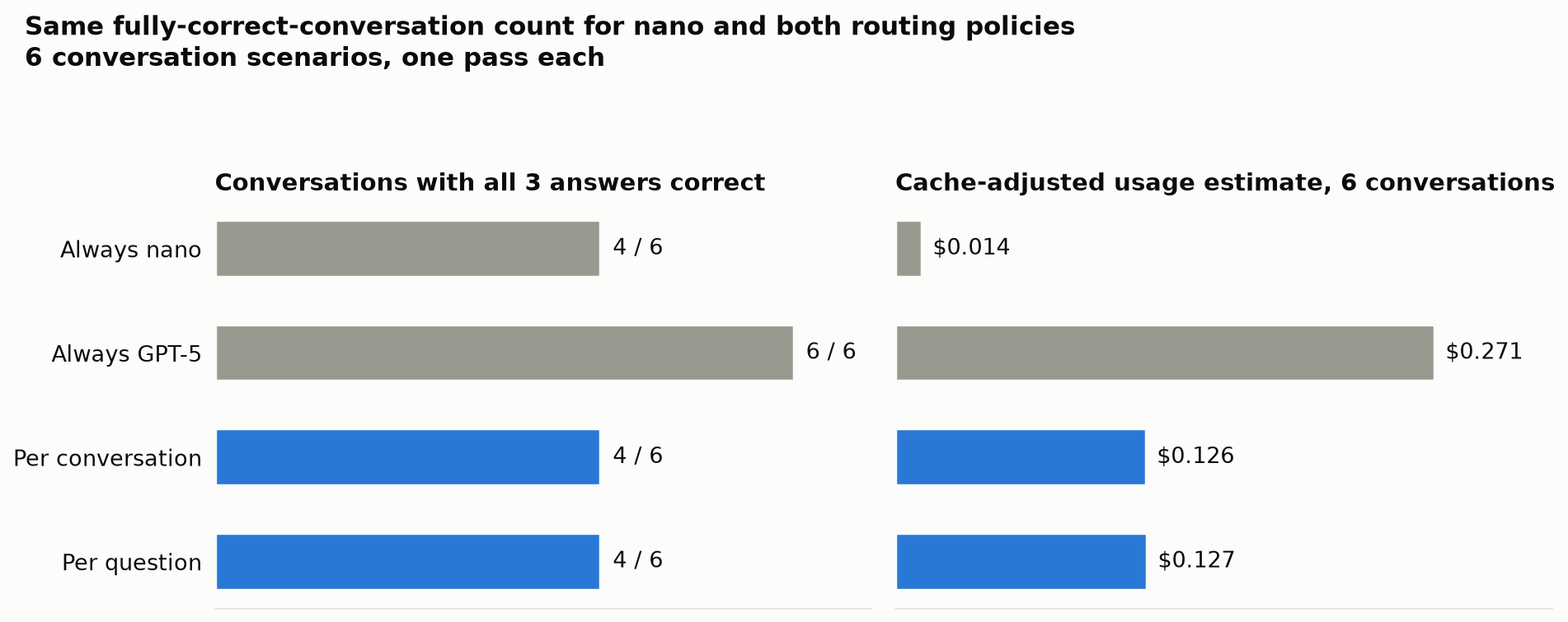 Two bar charts titled "Same fully-correct-conversation count for nano and both routing policies; 6 conversation scenarios, one pass each". Left: conversations with all three answers correct: always nano 4 of 6, always GPT-5 6 of 6, per conversation 4 of 6, per question 4 of 6. Right: cache-adjusted usage estimate for six conversations: always nano $0.014, always GPT-5 $0.271, per conversation $0.126, per question $0.127.