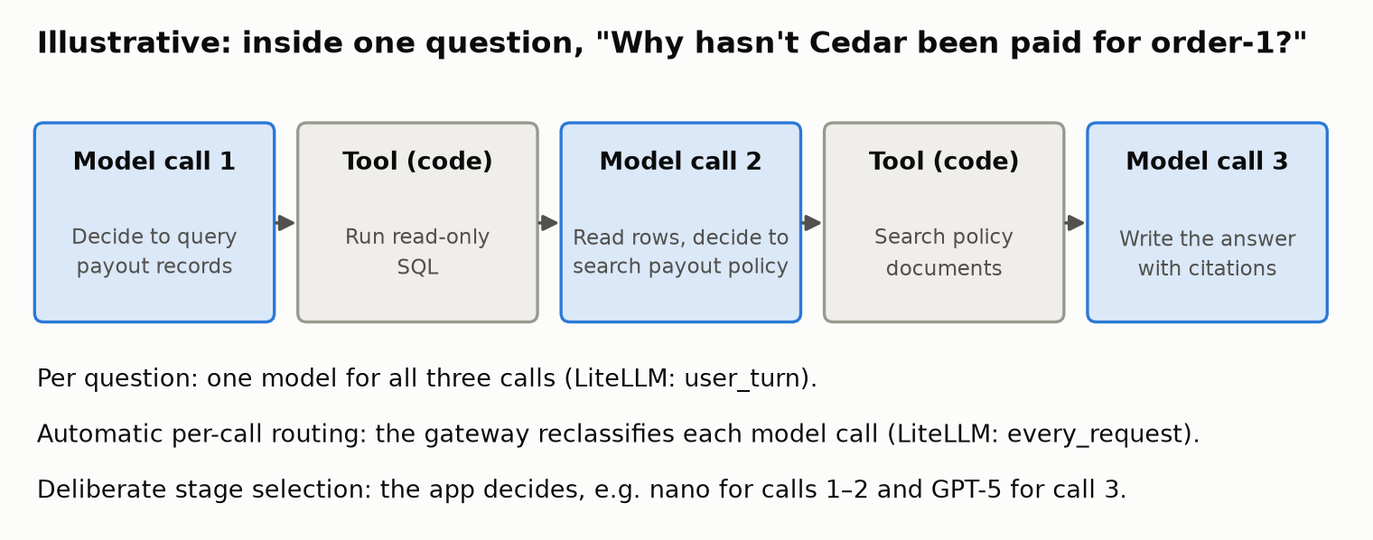 Illustrative sequence for one question, "Why hasn't Cedar been paid for order-1?", in five steps: model call 1 decides to query payout records; a tool runs read-only SQL; model call 2 reads the rows and decides to search the payout policy; a tool searches the policy documents; model call 3 writes the answer with citations. Notes below explain that per-question routing uses one model for all three calls (LiteLLM user_turn), automatic per-call routing reclassifies each call (every_request), and deliberate stage selection is decided by the application.