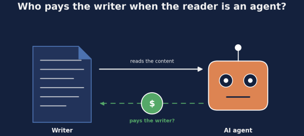 Who pays the writer when the reader is an agent? A writer's page sends content to an AI agent, with a dashed return arrow and a dollar coin asking whether the agent pays the writer.