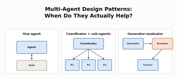 Multi-Agent Design Patterns: When Do They Actually Help? Three small diagrams: one agent with tools; a coordinator with three sub-agents; a generator, reviewer and correction flow.