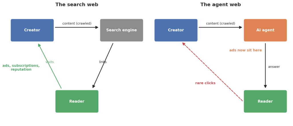Two diagrams. Left: creator, search engine and reader in a loop where links bring visits back to the creator. Right: creator feeds an AI agent, the agent answers the reader directly, and only a dashed "rare clicks" arrow returns to the creator.