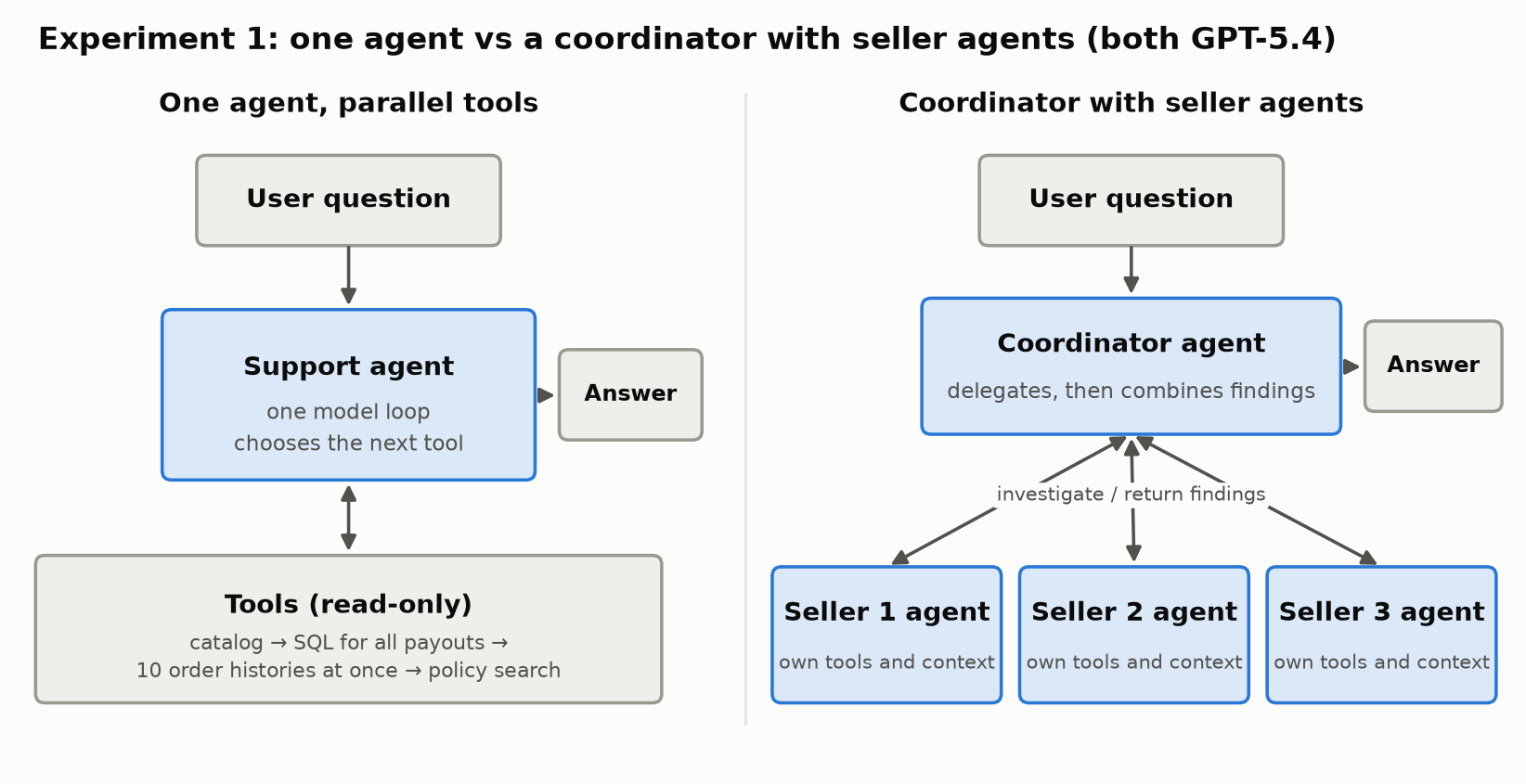 Two designs side by side. Left: one support agent, a single model loop that chooses the next tool, calls read-only tools: catalog, SQL for all payouts, ten order histories at once, then policy search, and returns the answer. Right: a coordinator agent receives the question, delegates to three seller agents that each have their own tools and context and return findings, then combines the findings into the answer.
