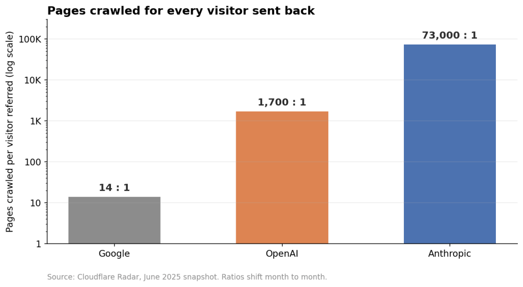 Bar chart on a log scale showing pages crawled per visitor referred in June 2025: Google 14 to 1, OpenAI 1,700 to 1, Anthropic 73,000 to 1.
