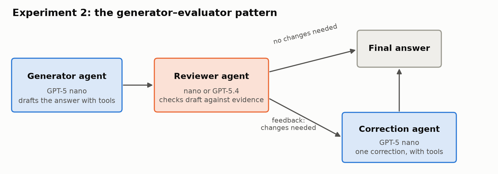 A left-to-right flow. A generator agent (GPT-5 nano) drafts the answer with tools and passes it to a reviewer agent (nano or GPT-5.4), which checks the draft against the evidence. If no changes are needed, the draft becomes the final answer. If changes are needed, feedback goes to a correction agent (GPT-5 nano), which makes one correction with tools and produces the final answer.