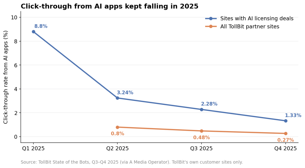 Line chart of click-through rate from AI apps in 2025. Sites with AI licensing deals fell from 8.8% in Q1 to 1.33% in Q4. All TollBit partner sites fell from 0.8% in Q2 to 0.27% in Q4.