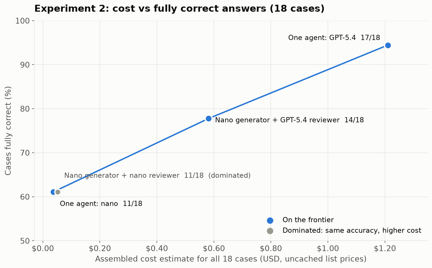 Scatter chart of cost against fully correct cases for the four designs. One agent nano: 11 of 18 at $0.037. Nano generator plus nano reviewer: 11 of 18 at $0.053, marked as dominated. Nano generator plus GPT-5.4 reviewer: 14 of 18 at $0.58. One agent GPT-5.4: 17 of 18 at $1.21. A line connects the three non-dominated designs.