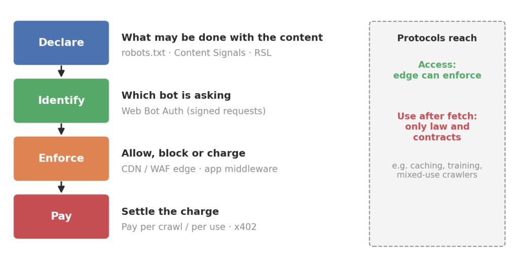 Four stacked layers: Declare (robots.txt, Content Signals, RSL), Identify (Web Bot Auth), Enforce (CDN or WAF edge, app middleware) and Pay (pay per crawl or per use, x402). A side panel notes that the edge can enforce access, but use after fetch depends only on law and contracts.