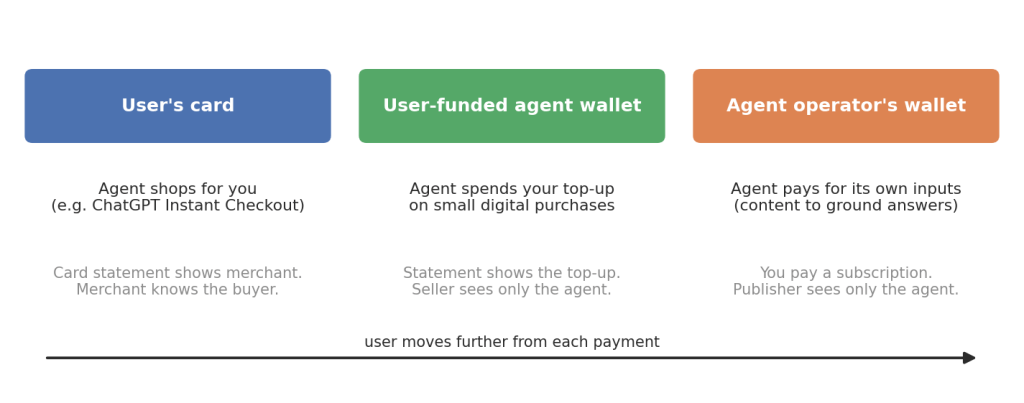 Three columns on a spectrum. User's card: agent shops for you, the statement shows the merchant and the merchant knows the buyer. User-funded agent wallet: agent spends your top-up on small digital purchases, the seller sees only the agent. Agent operator's wallet: agent pays for its own inputs, you pay a subscription and the publisher sees only the agent.